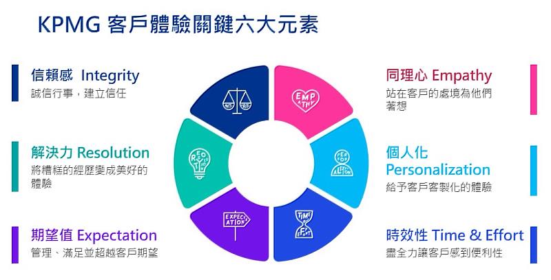 KPMG客戶體驗關鍵六大元素