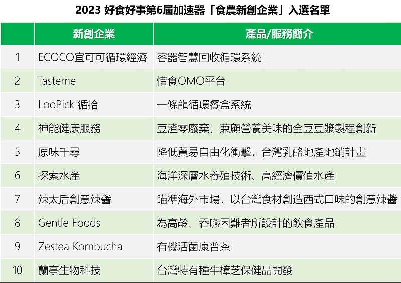 2023好食好事加速器新創團隊列表
