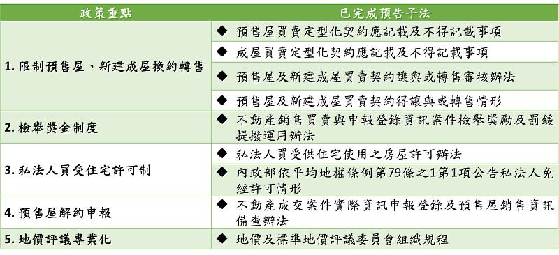 《平均地權條例》九項子法草案已完成預告