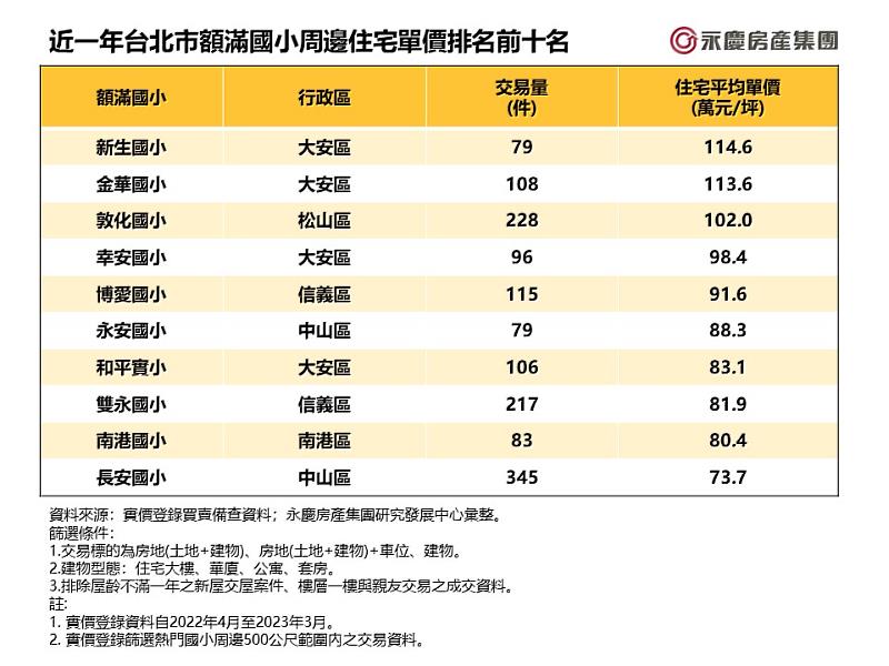 表_近一年台北市額滿國小周邊住宅單價排名前十名