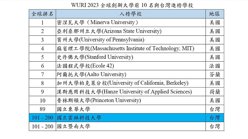 2023全球創新大學排名 雲科大名列世界創新大學