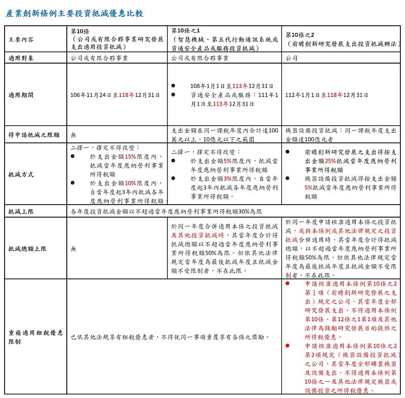 產業創新條例主要投資抵減優惠比較