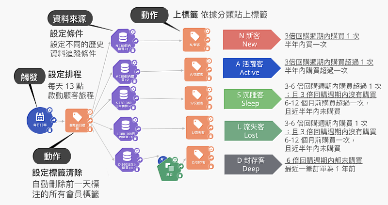 「OmniSegment CDP」顧客旅程完成自動化 NASLD 分眾