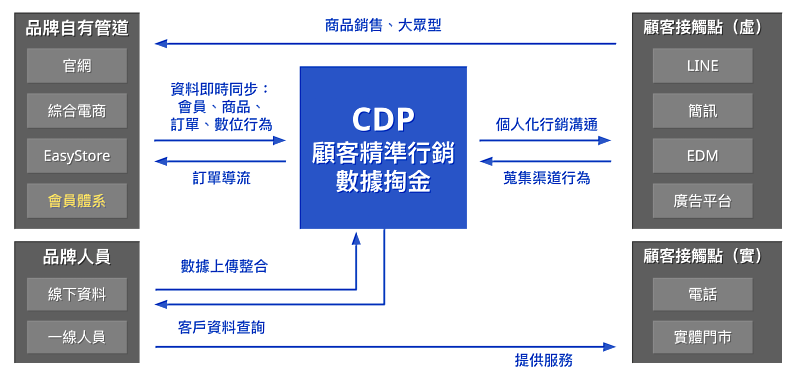「OmniSegment CDP」與夥伴聯手，協助品牌實現數據掏金