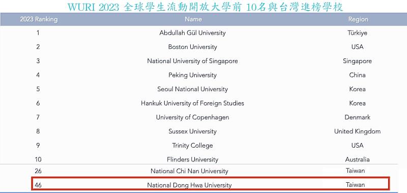 WURI 2023全球學生流動開放大學前10名及臺灣進榜學校。