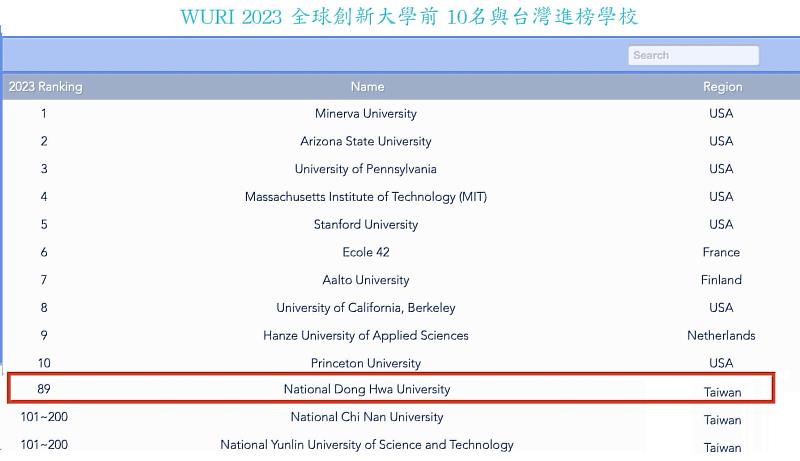 WURI 2023全球創新大學前10名與臺灣進榜學校。