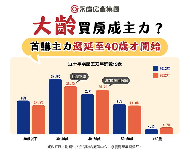 2022年的主力購屋年齡分布，40歲以下的占比較2013年下降，而40-50歲增加3.2個百分點！顯示買房年齡層有往後推移的現象。