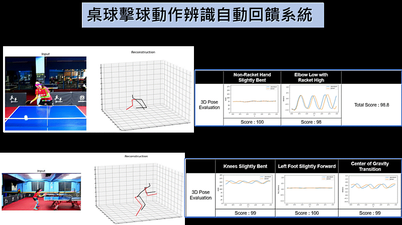 桌球擊球動作辨識自動回饋系統（圖吳俊霖提供）