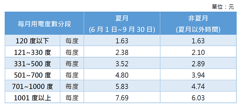 台電說明，夏月電價僅影響每個月用電120度以上(一期兩個月用電240度)的電費部份，調幅介於13%到28%。