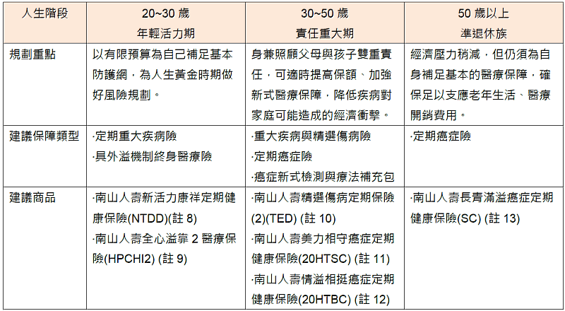 表一：人生各階段之癌症保險規劃建議