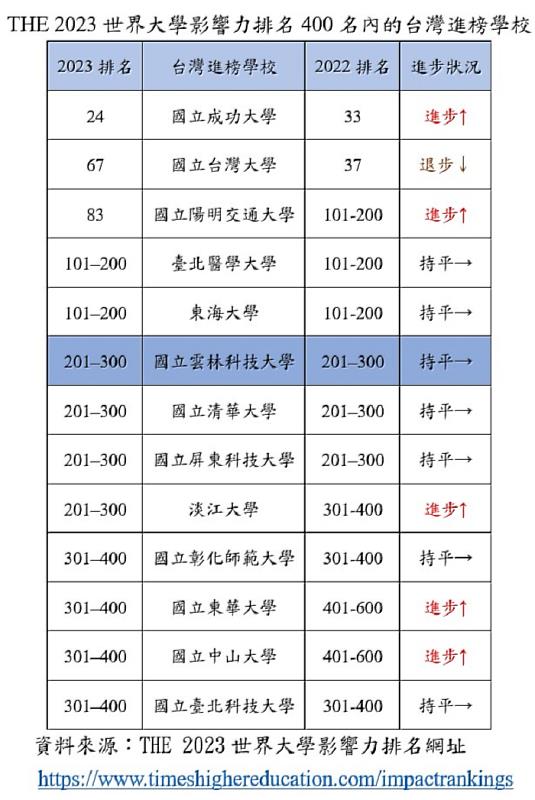 THE 2023世界大學影響力排名400名內的台灣進榜學校