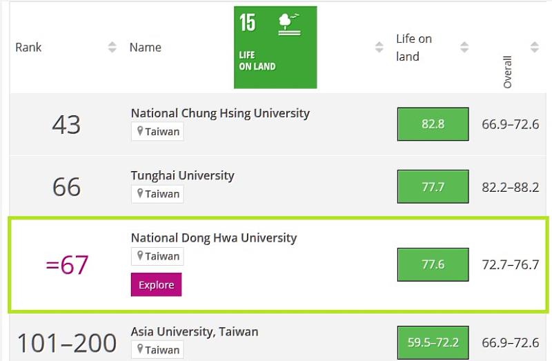 東華大學SDG 15 陸域生態 全球67名，全台3名。