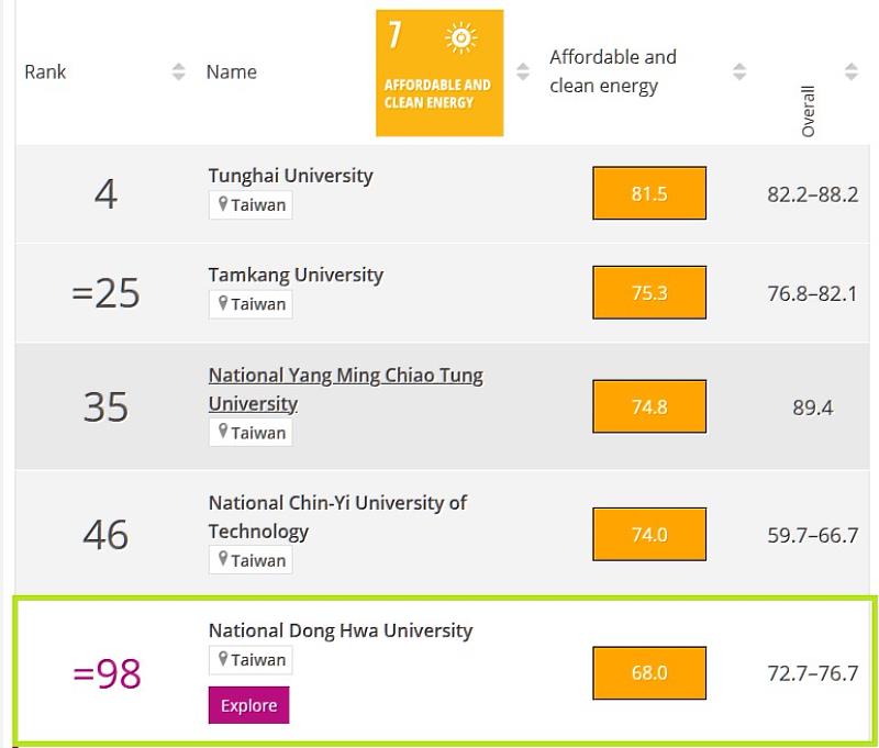 東華大學SDG 7 可負擔的潔淨能源 全球98名，全台5名。