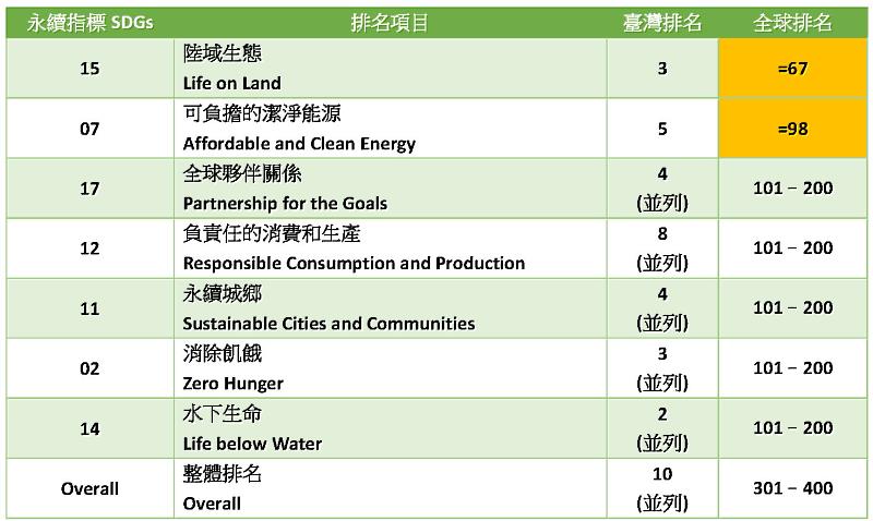 東華大學於永續大學排名身列世界百大。