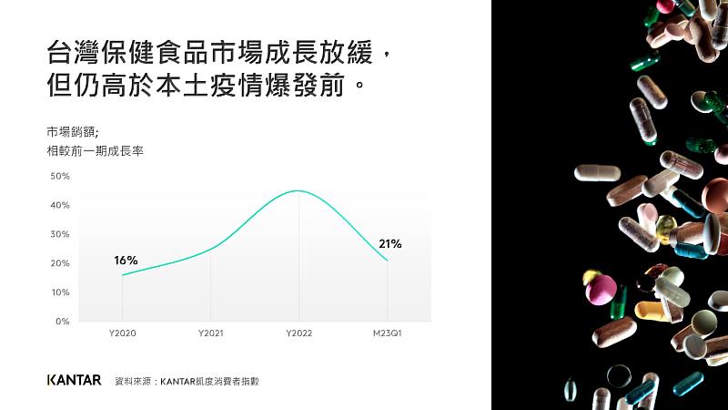 圖一、2023年第一季台灣保健食品成長放緩，但仍較2020年本土疫情爆發前佳。