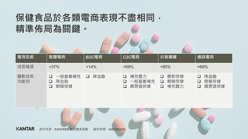 圖二、各種電商型態成長快速的功能產品不同，精準佈局為品牌勝出關鍵。