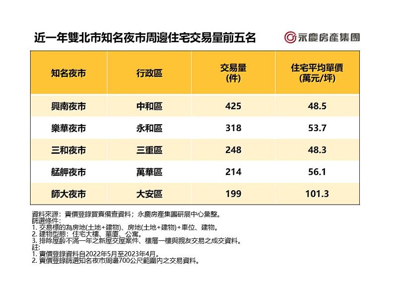 表二_近一年雙北市知名夜市周邊住宅交易量排名前五名