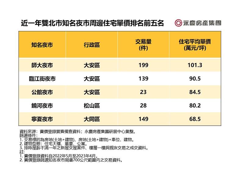 表一_近一年雙北市知名夜市周邊住宅單價排名前五名