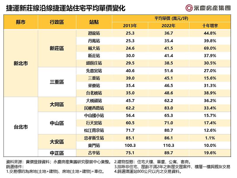 捷運新莊線沿線捷運站住宅平均單價變化