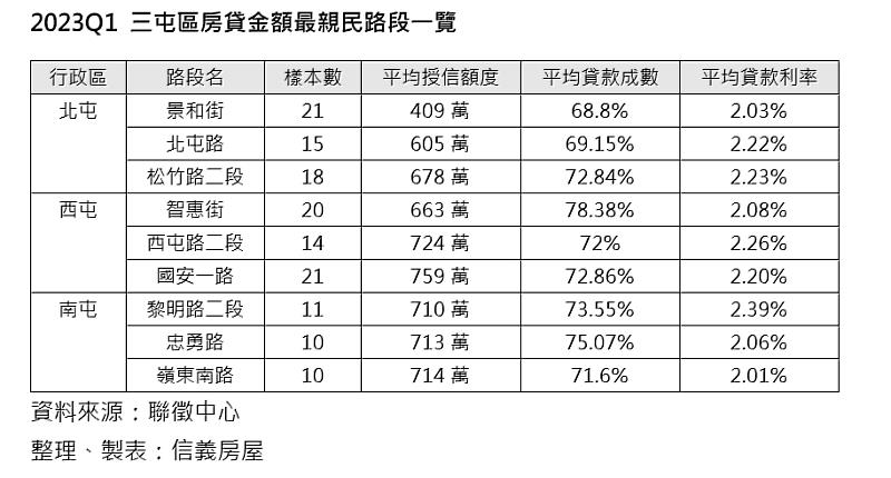 2023Q1台中市三屯區房貸金額最親民路段一覽表。