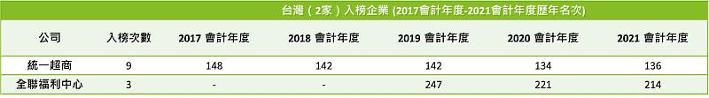 台灣（2家）入榜企業 (2017會計年度-2021會計年度歷年名次)