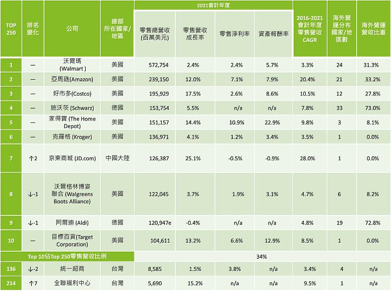 Top 10佔Top 250零售營收比例