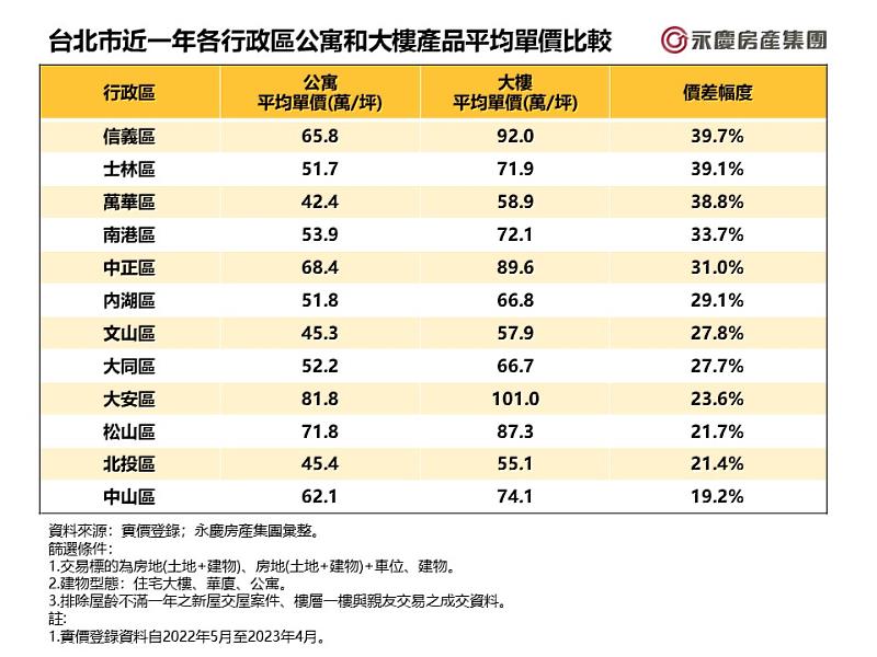 表_台北市近一年各行政區公寓和大樓產品平均單價比較