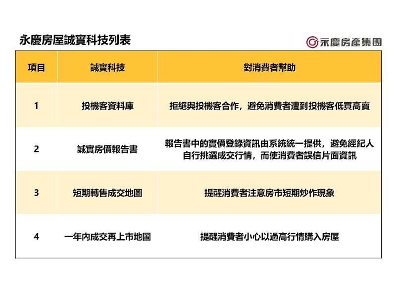 圖三_永慶房屋誠實科技列表