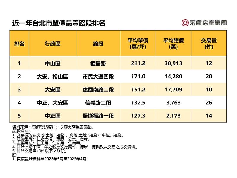 表一_近一年台北市單價最貴路段排名