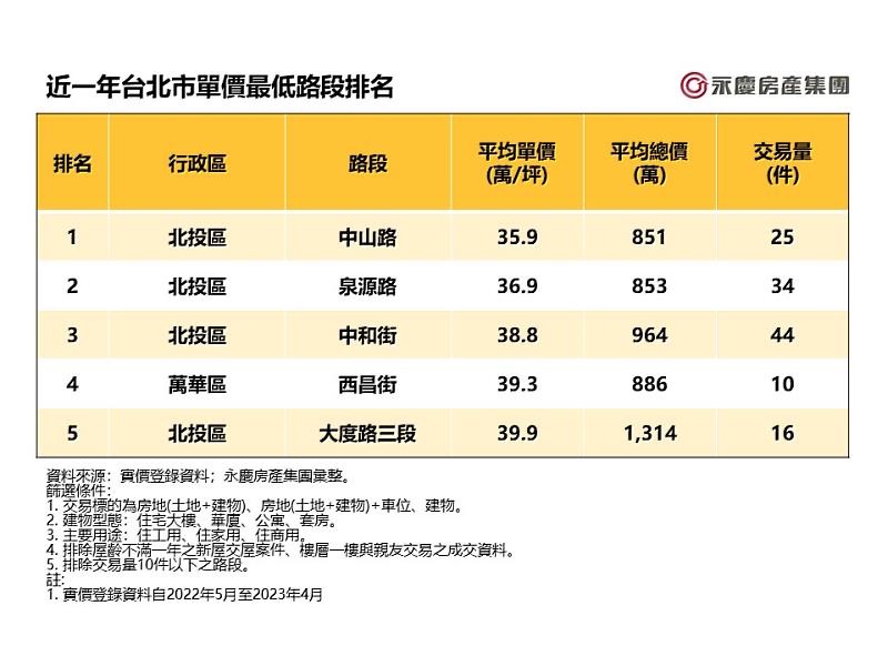 表二_近一年台北市單價最低路段排名