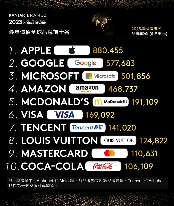 (圖表1-1) 2023年凱度 Kantar BrandZ 最具價值全球品牌排行榜十強