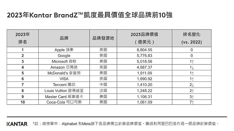 (圖表1-2) 2023年凱度 Kantar BrandZ 最具價值全球品牌排行榜十強 & 2022年排名比較