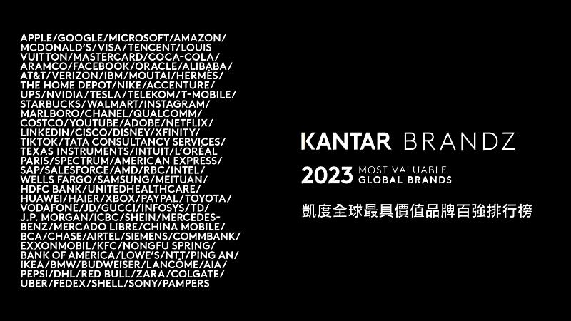 2023 最新 凱度 Kantar BrandZ 全球最具價值品牌百強排行榜出爐 !