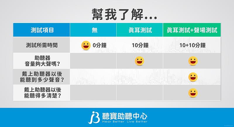 真耳加上聲場測試過程約20分鐘，可以幫助了解戴上助聽器以後真的聽得到了嗎？以及戴上助聽器以後能聽得多清楚？