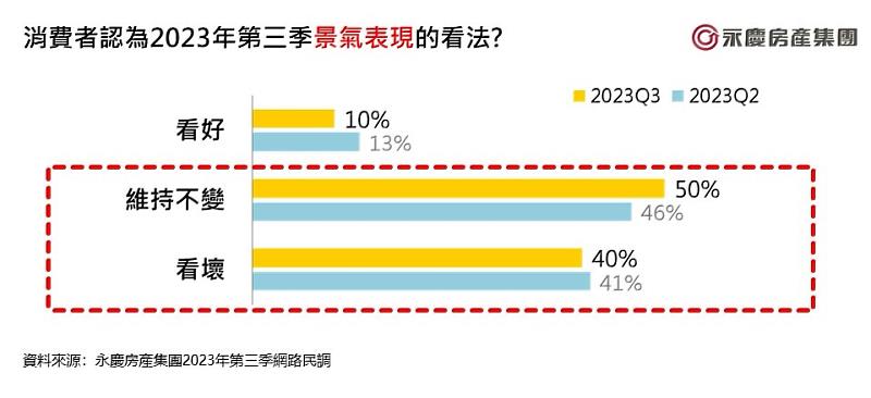 圖二_消費者認為2023年第三季景氣表現的看法
