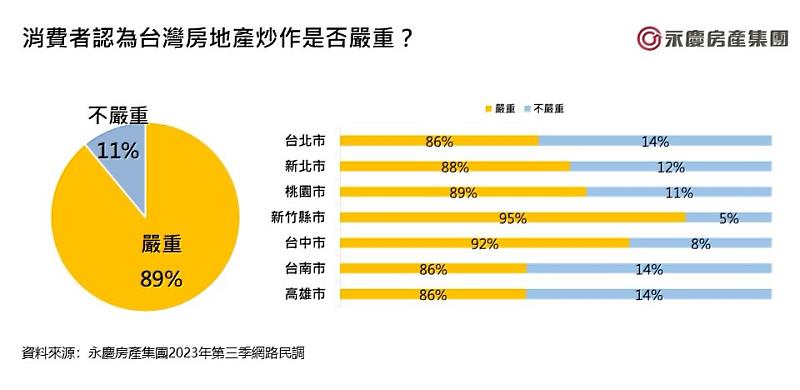 圖四_消費者認為台灣房地產炒作是否嚴重