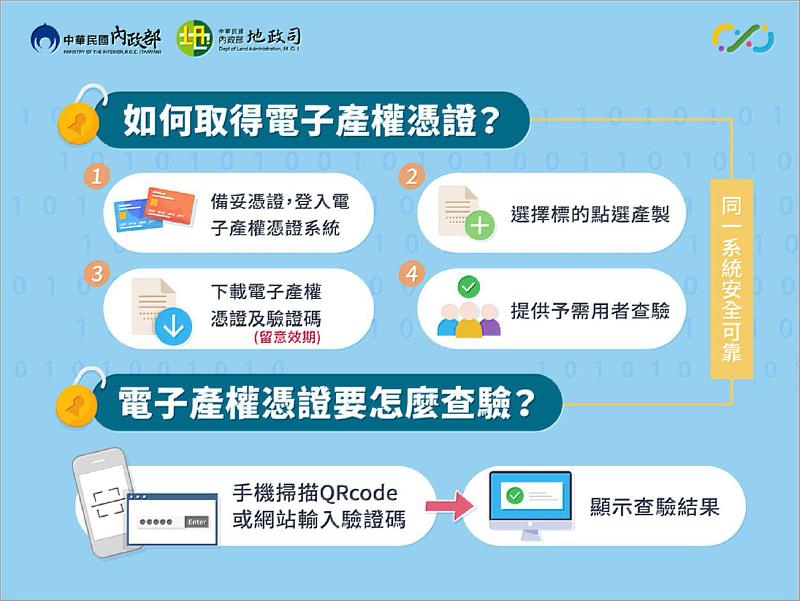 電子產權憑證