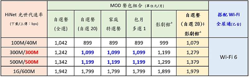 【MOD家速方案2.0】內容