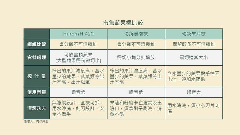 市售蔬果機比較。圖/有你共創提供。