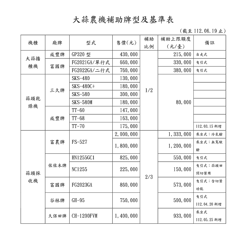 大蒜農機補助牌型及基準表