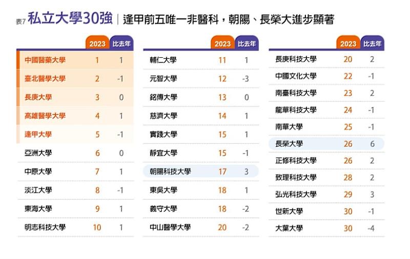 長榮大學入選私立大學30強，相較去年大幅前進6名。 圖片引用自遠見雜誌