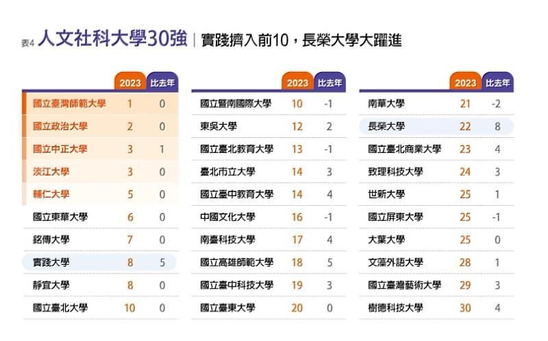 長榮大學入選人文社科大學30強，相較去年大躍進8名。 圖片引用自遠見雜誌