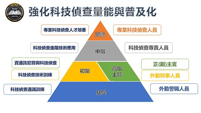 強化科技偵查量能與普及化。