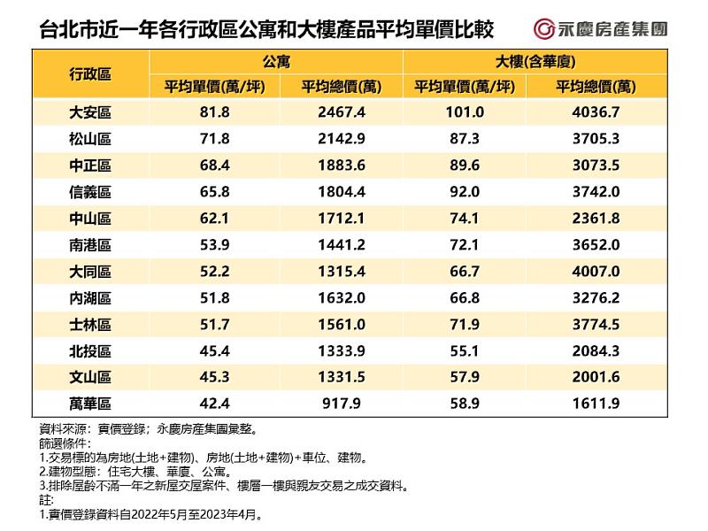 表_台北市近一年各行政區公寓和大樓產品平均單價比較