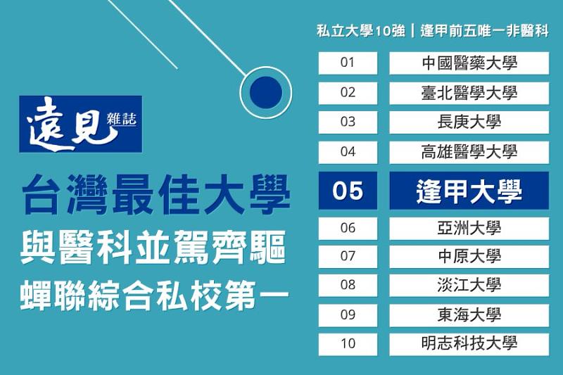 圖說:《遠見雜誌》2023年「台灣最佳大學排行榜」，逢甲大學名列全國私校前五名中唯一非醫科大學。逢甲用創新辦學特色，走出自己永續經營之路。