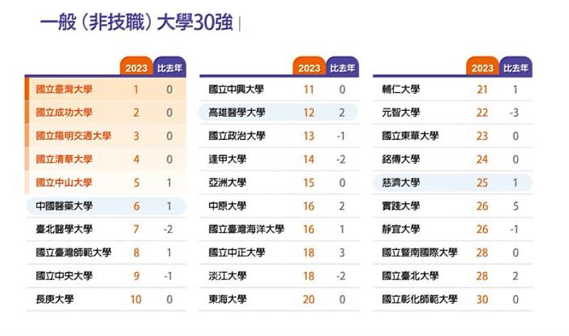 大學30強排名～資料來源《遠見雜誌》