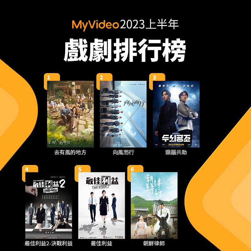 MyVideo戲劇館收視排行，MyVideo共同出品的台灣首部律政職人劇《最佳利益2-決戰利益》，首播2個月即殺進榜單第4名，第一季《最佳利益》也成功搶進前5寶座。
