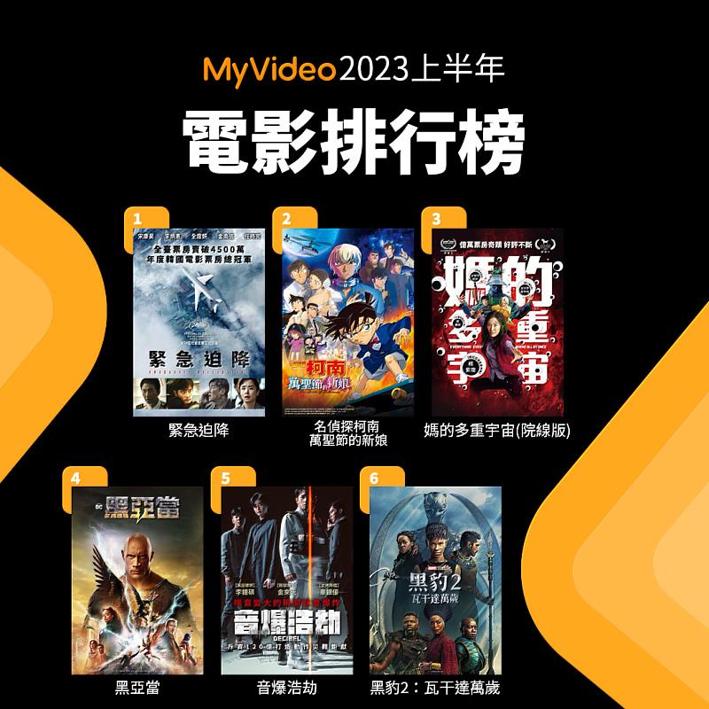 韓國首部航空災難片《緊急迫降》奪下MyVideo 2023上半年電影排行榜觀看冠軍。