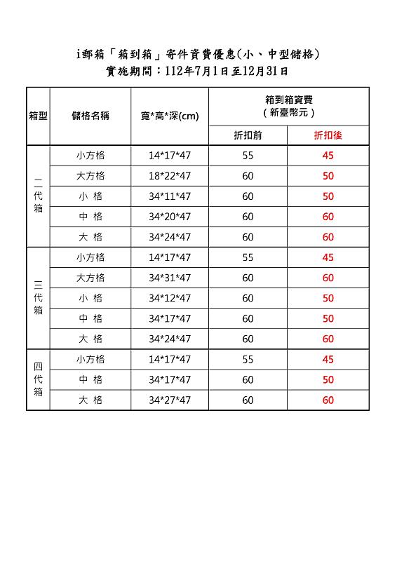 中華郵政7/1起推出「i郵箱」郵資優惠 「選箱配‧最優惠」郵資最低只要40元/中華郵政提供