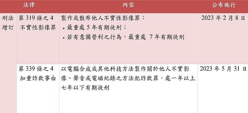 圖二：臺灣刑法增修深偽不實資訊的法規摘要。